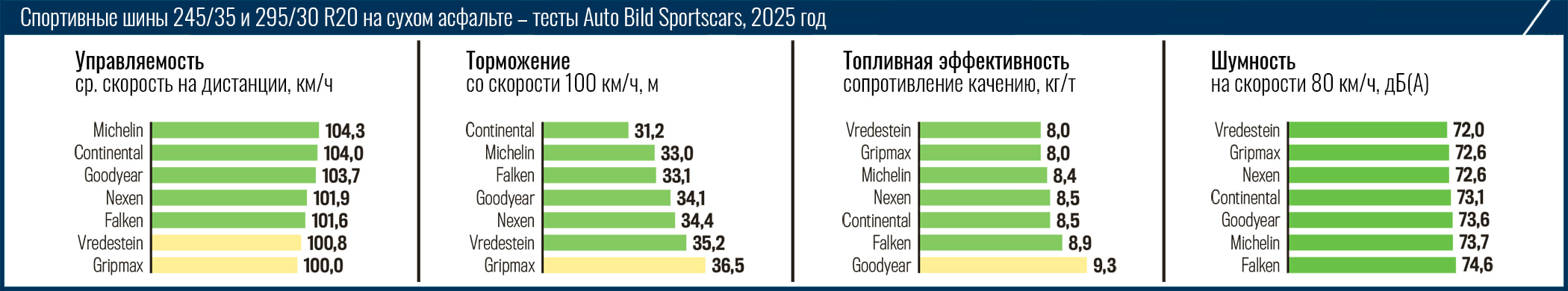 summer-test-245-35-295-30-r20-autobild-sportcars-3