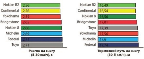разгон на снегу